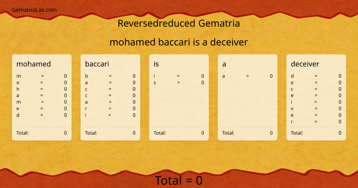 mohamed baccari is a deceiver in reversedreduced Gematria